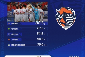 中超第14轮传球成功率榜：海牛88.5%居首，国安第二、三镇第三